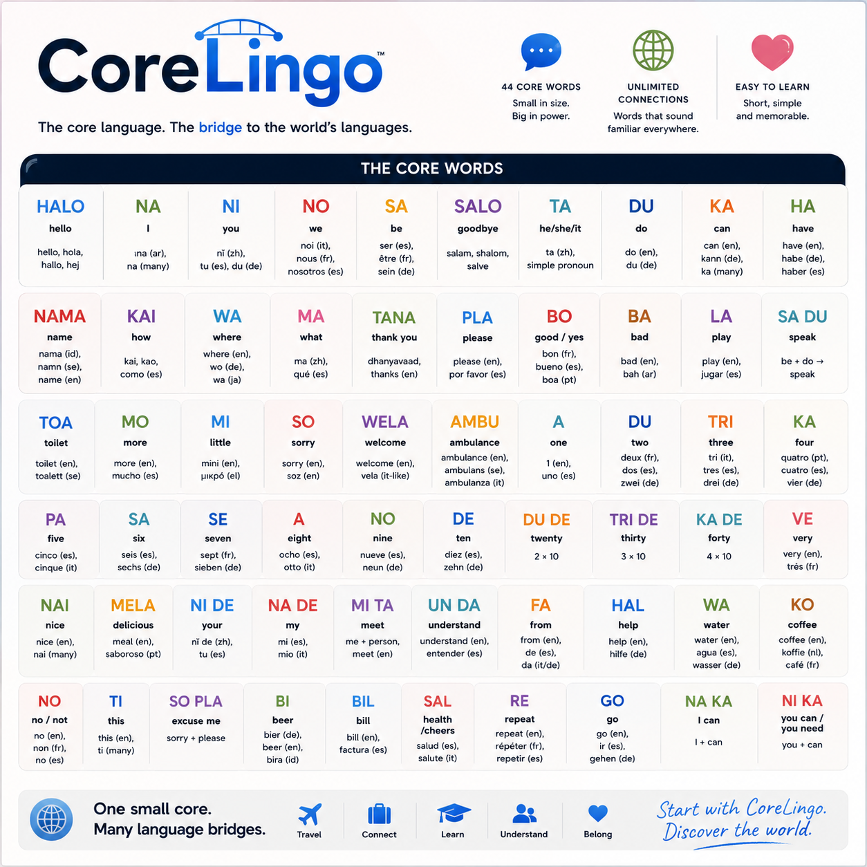 Poster of all CoreLingo core words with their meanings and language bridges