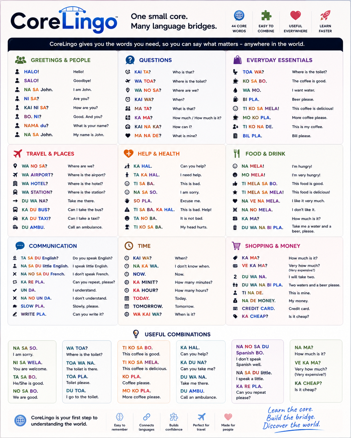 CoreLingo phrasebook poster grouped by greetings, questions, travel, food, help and money